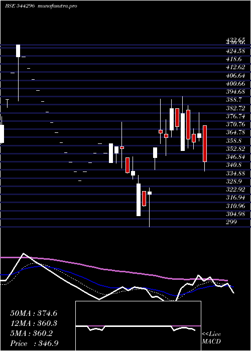 Daily chart NisusFinance