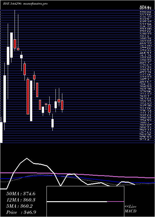 weekly chart NisusFinance