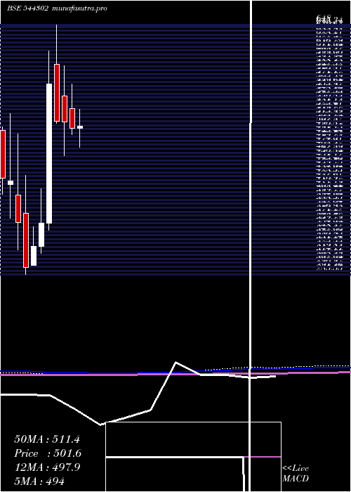  monthly chart InnovanaThinklabs