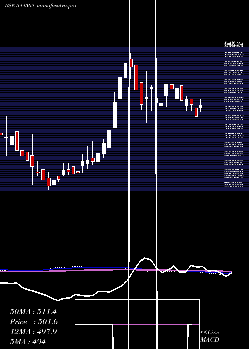  weekly chart InnovanaThinklabs