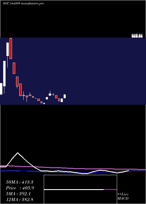weekly chart TossCoin