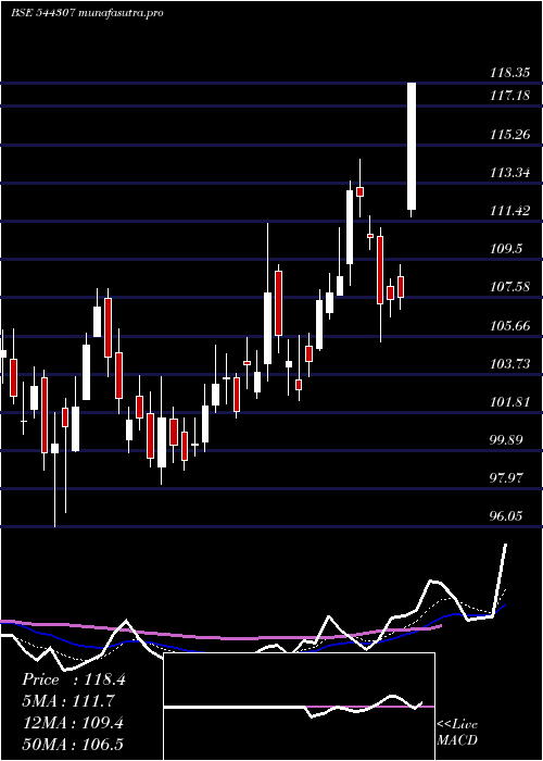 Daily chart VishalMega