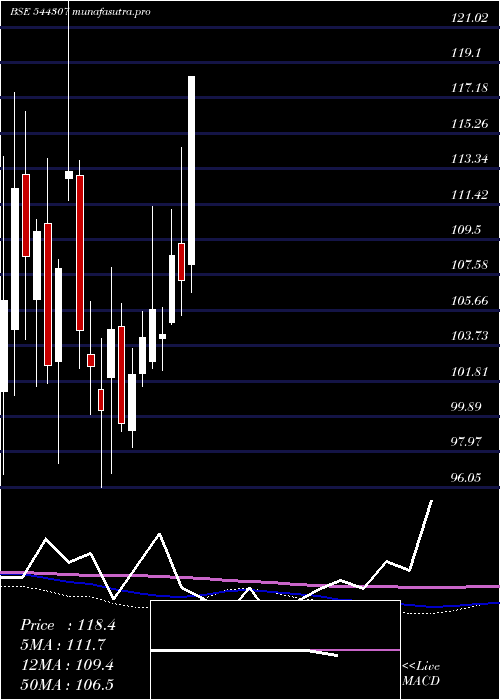 weekly chart VishalMega