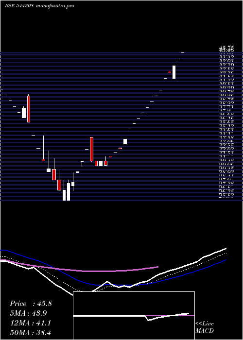  Daily chart HilltoneSoftware