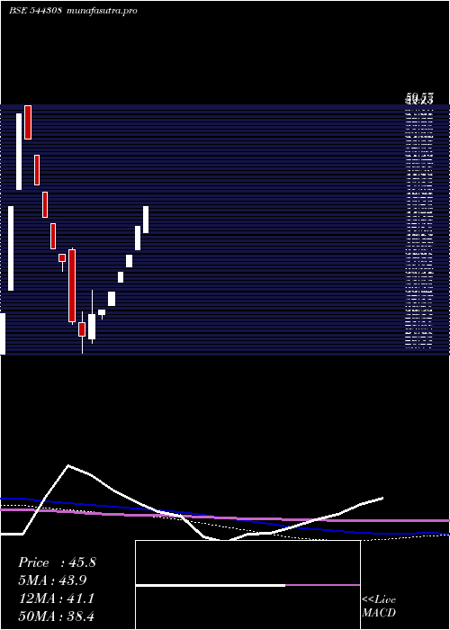  weekly chart HilltoneSoftware