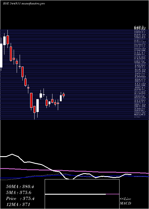 weekly chart InternationalGemmological