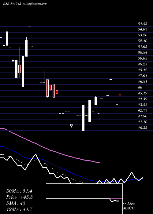 Daily chart HampsBio