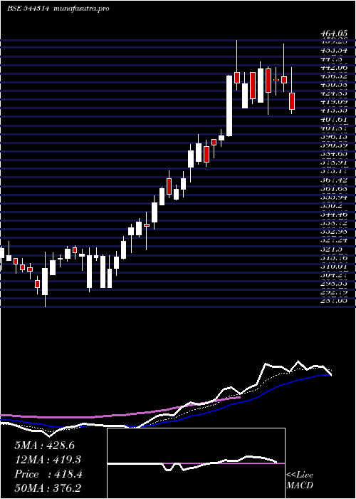  Daily chart SanathanTextiles