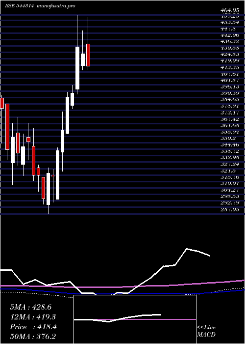  weekly chart SanathanTextiles