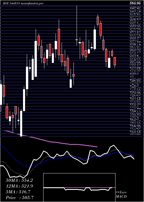 Daily chart ConcordEnviro
