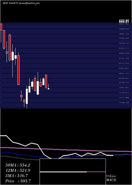 weekly chart ConcordEnviro