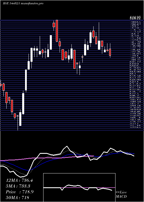  Daily chart VentiveHospitality