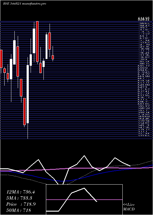  weekly chart VentiveHospitality