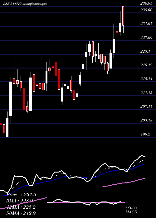Daily chart ItcHotels