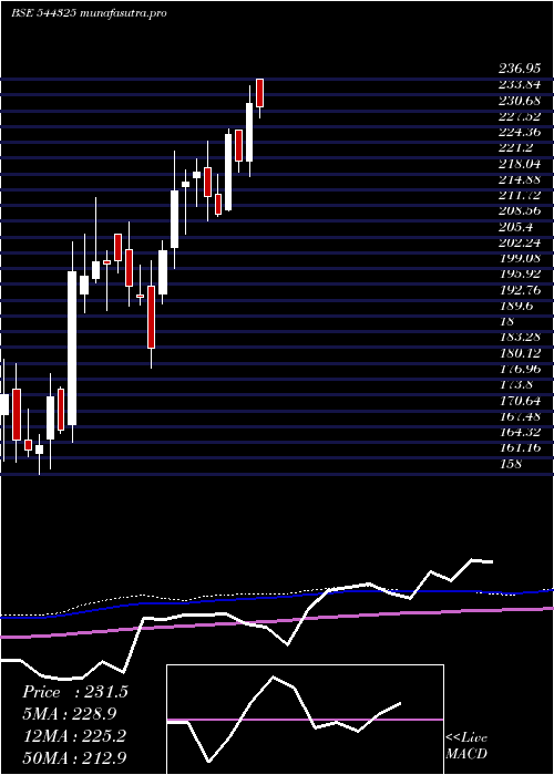 weekly chart ItcHotels