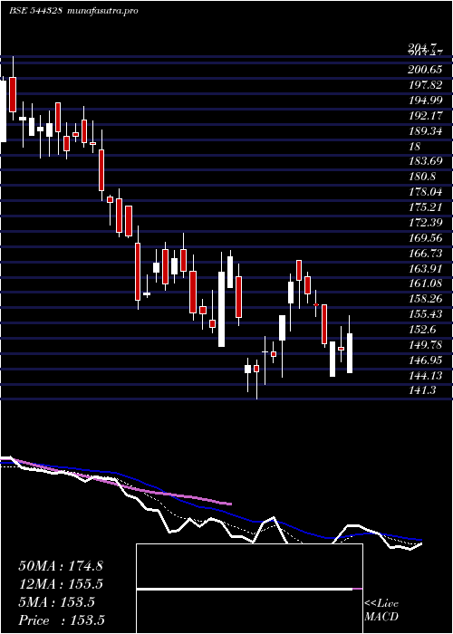  Daily chart IndoFarm