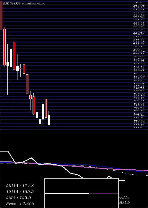  weekly chart IndoFarm