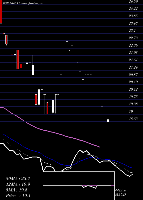 Daily chart DavinSons