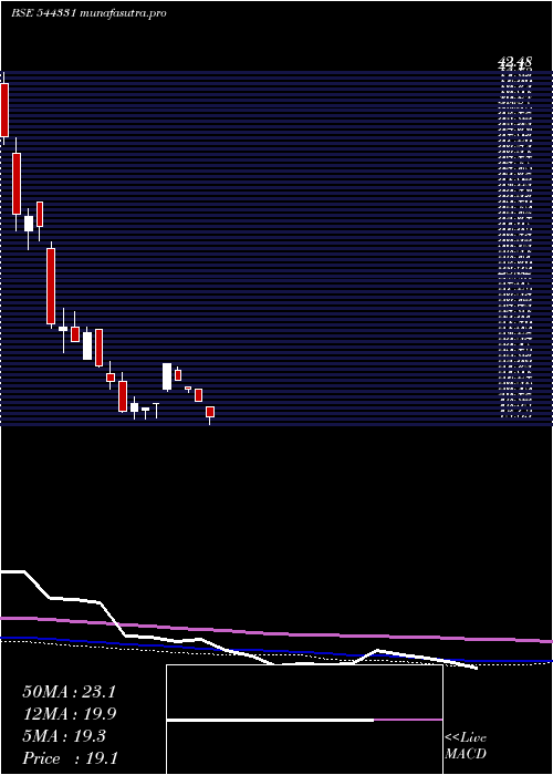 weekly chart DavinSons