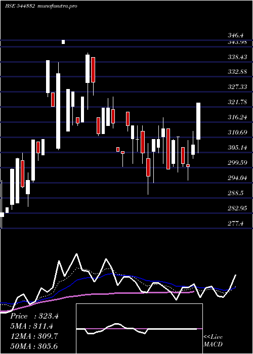 Daily chart FabtechTechnologies