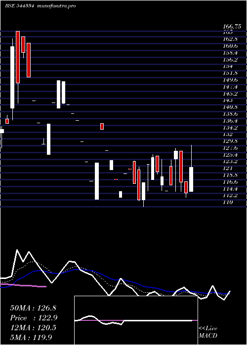 Daily chart IndobellInsulations