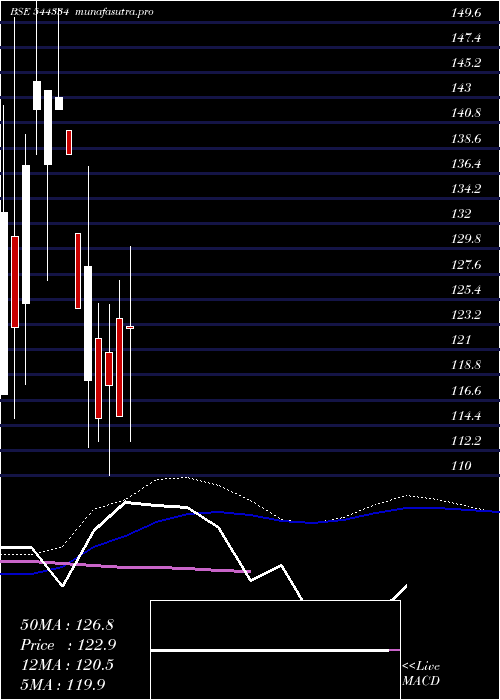 weekly chart IndobellInsulations