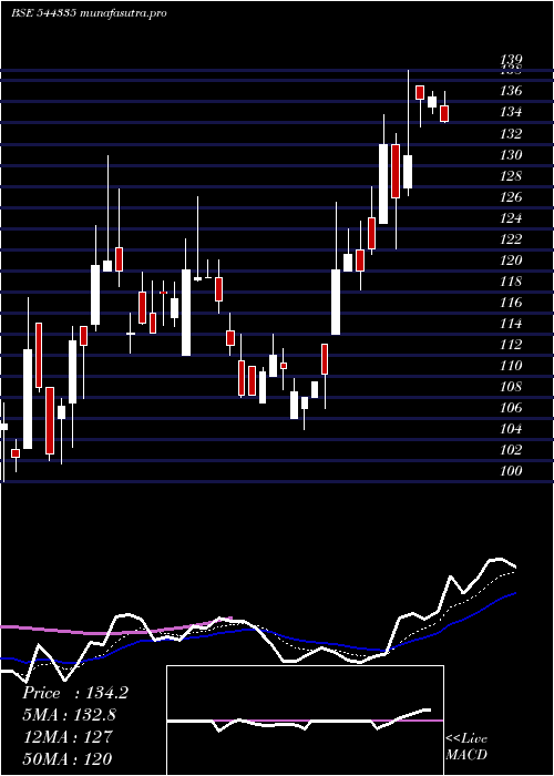 Daily chart BR