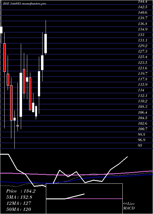 weekly chart BR