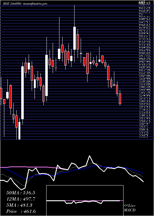 Daily chart QuadrantFuture