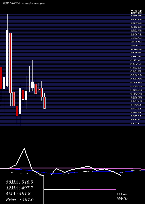 weekly chart QuadrantFuture