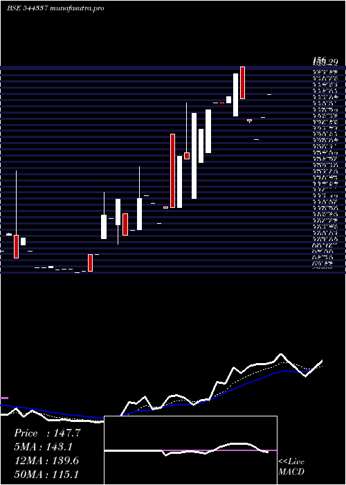 Daily chart AvaxApparels