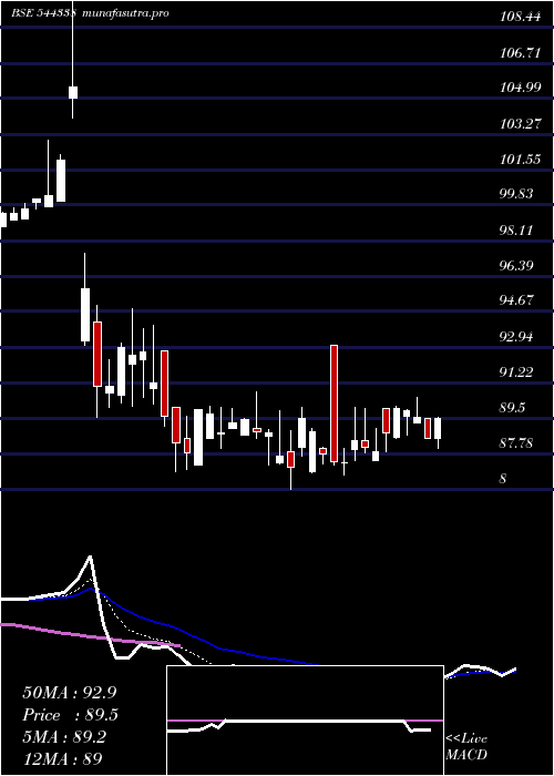 Daily chart CapitalInfra