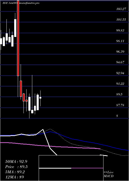 weekly chart CapitalInfra