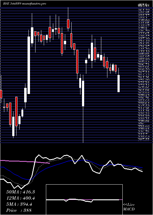 Daily chart LaxmiDental