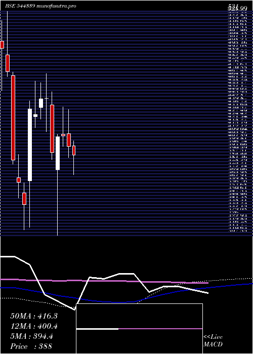 weekly chart LaxmiDental