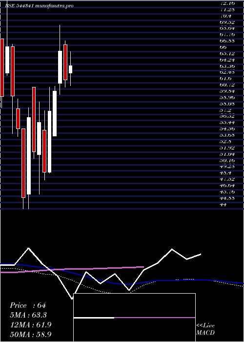  weekly chart LandmarkImmigration