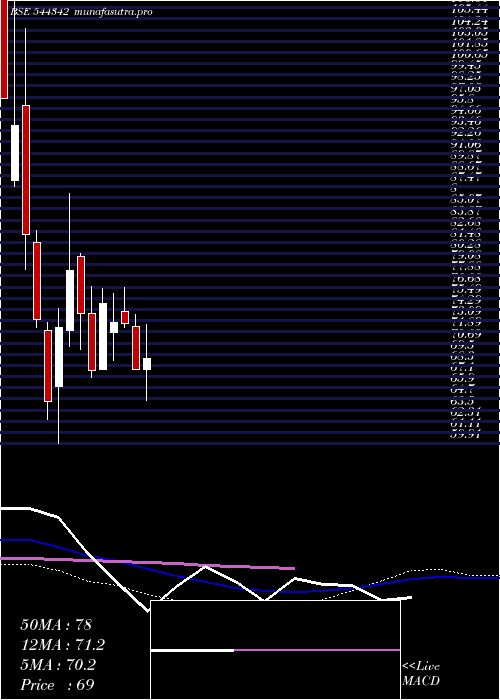  weekly chart StallionIndia