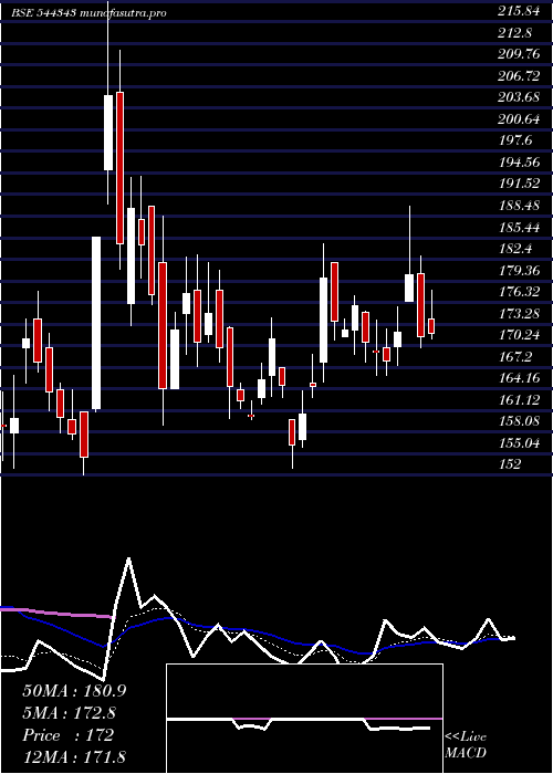 Daily chart CapitalnumbersInfotech
