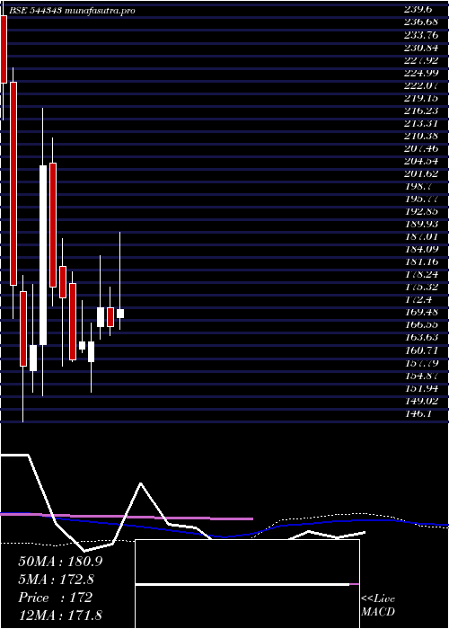 weekly chart CapitalnumbersInfotech
