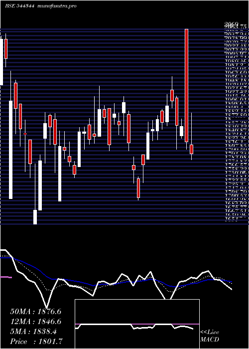  Daily chart ShriramPistons