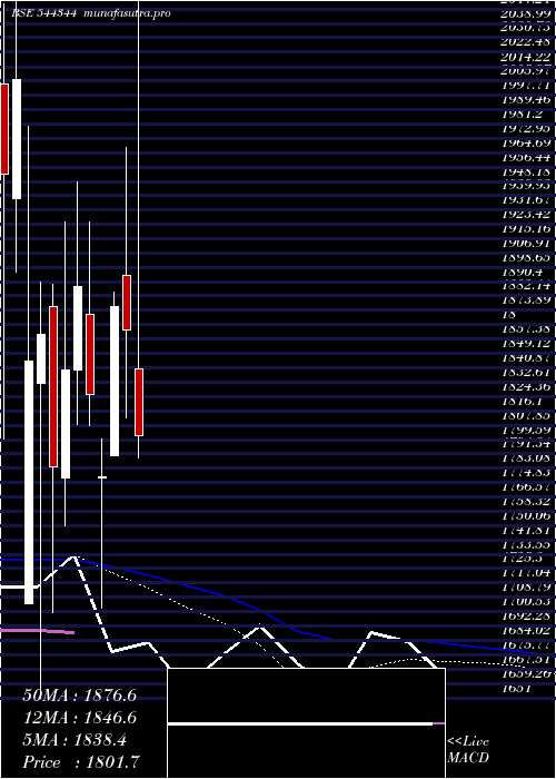  weekly chart ShriramPistons