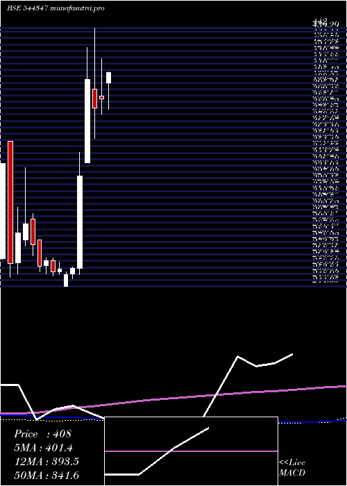 weekly chart ClnEnergy