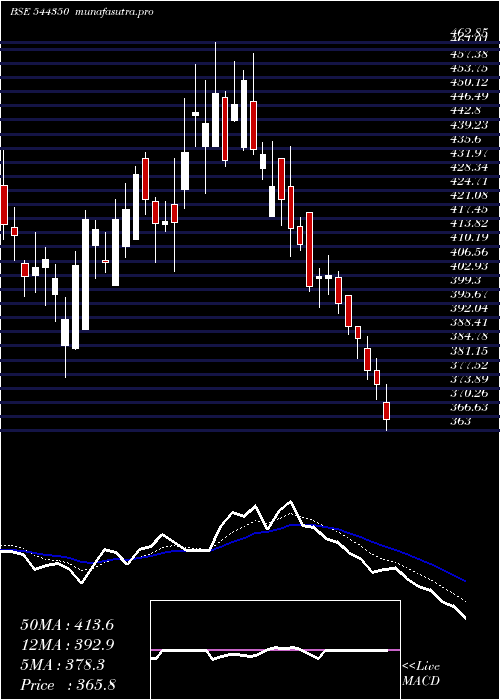 Daily chart DrAgarwal