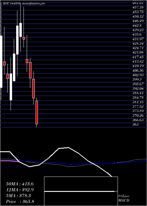 weekly chart DrAgarwal