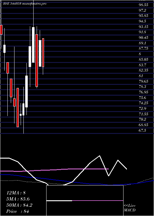 weekly chart AmwillHealth