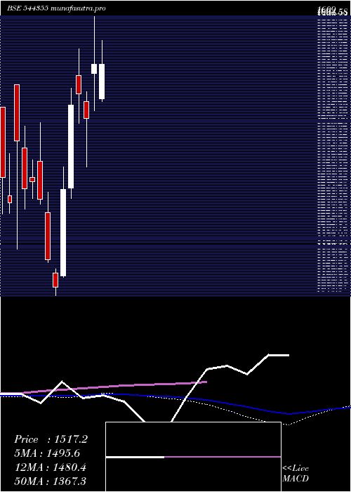 weekly chart JubilantAgri