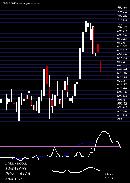  Daily chart AjaxEngineering