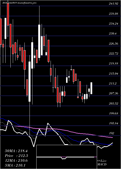 Daily chart BeezaasanExplotech