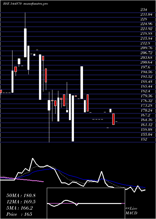 Daily chart NukleusficeSolutions