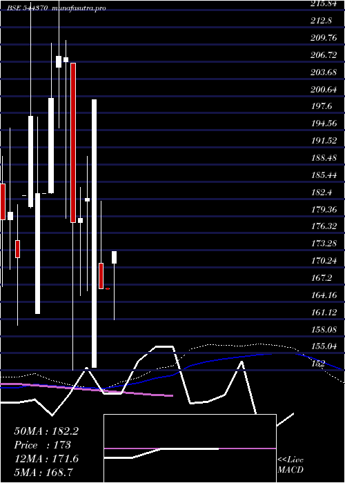 weekly chart NukleusficeSolutions